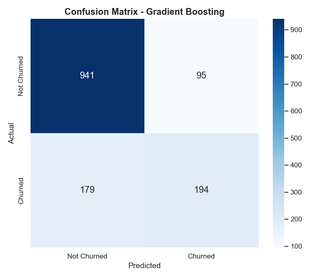 I Tried to Predict Customer Churn With ML — Here’s What Actually Worked