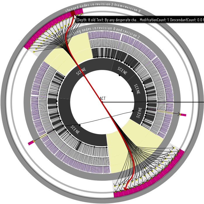 The screenshot depicts an (Interactive) Visualization of moved subtrees in Sirix throug hierarchical edge bundles The screenshot depicts an (Interactive) Visualization of moved subtrees in Sirix throug hierarchical edge bundles