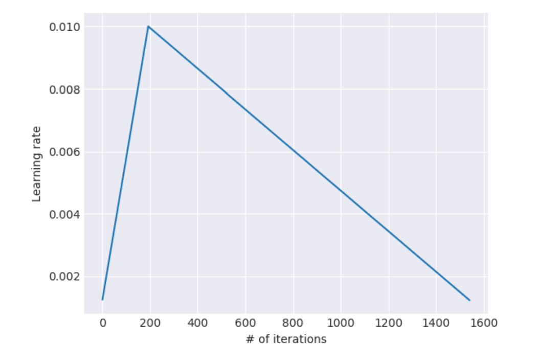 ULMFiT Paper Notes: Paper that laid foundation of fine tuning