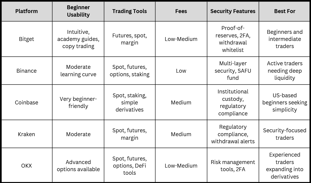Comparing Crypto Platforms for Beginners and Traders in 2026