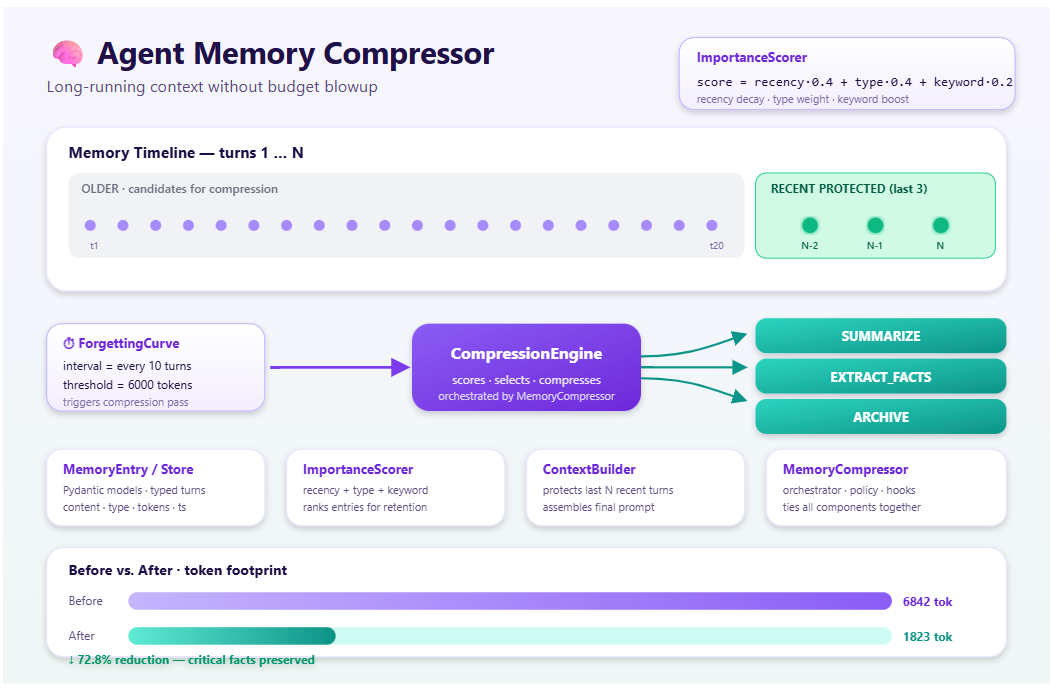Agent Memory Compressor: Intelligent Memory Compression for Long-Running LLM Agents