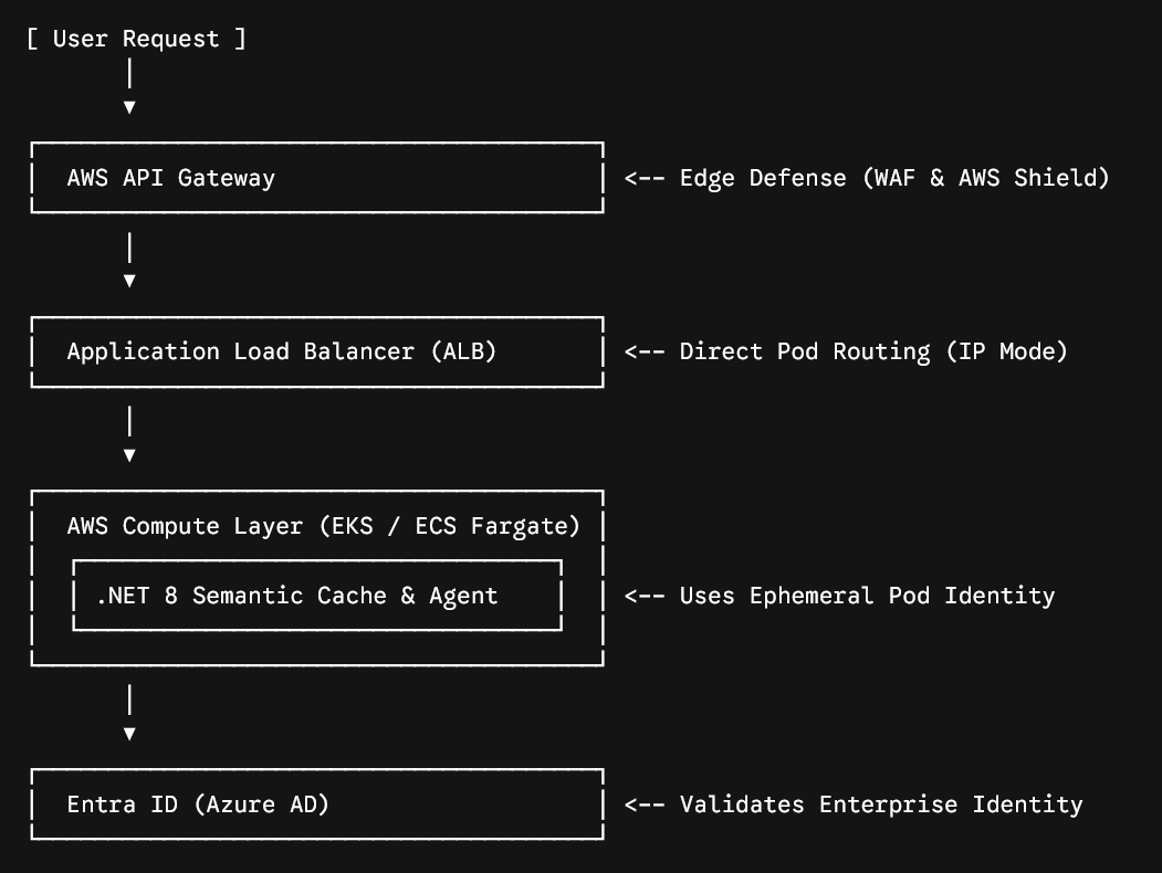 Architecting for Zero Trust & Fiscal Sanity: Securing and Caching .NET 8 AI Agents on AWS