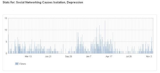 Social Networking, Depression, and Isolation