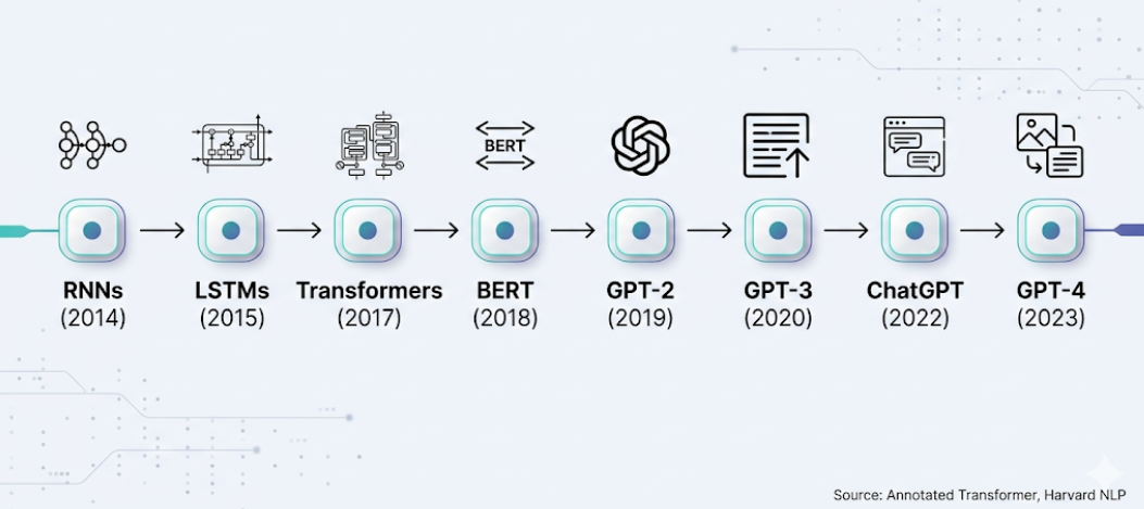 Inside Large Language Models like GPT
