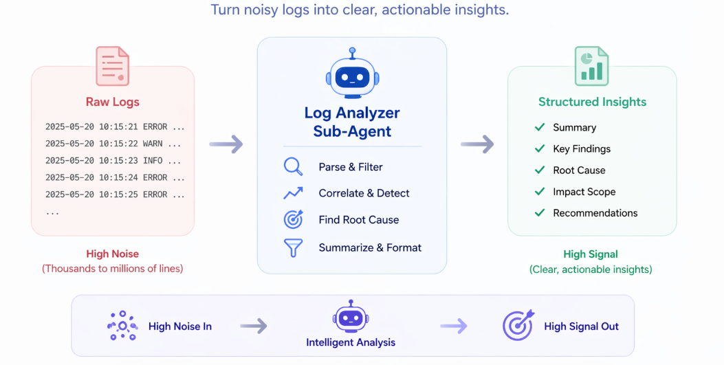 Claude Code 9: Build Your Own Log Analyzer Sub-Agent