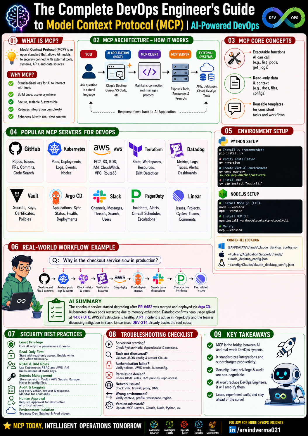 The Complete DevOps Engineer’s Guide to Model Context Protocol (MCP) | AI-Powered DevOps