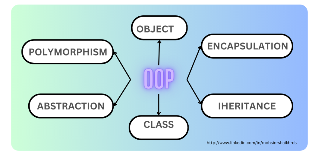In-Depth Guide to Python Object-Oriented Programming (OOP)