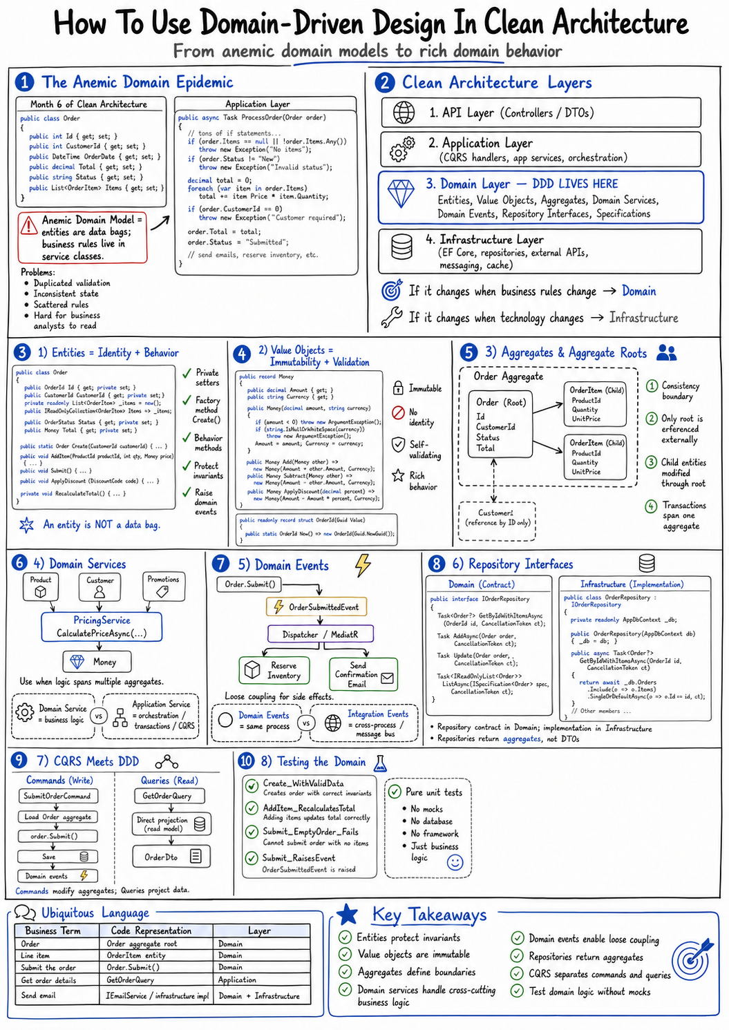 How To Use Domain-Driven Design In Clean Architecture