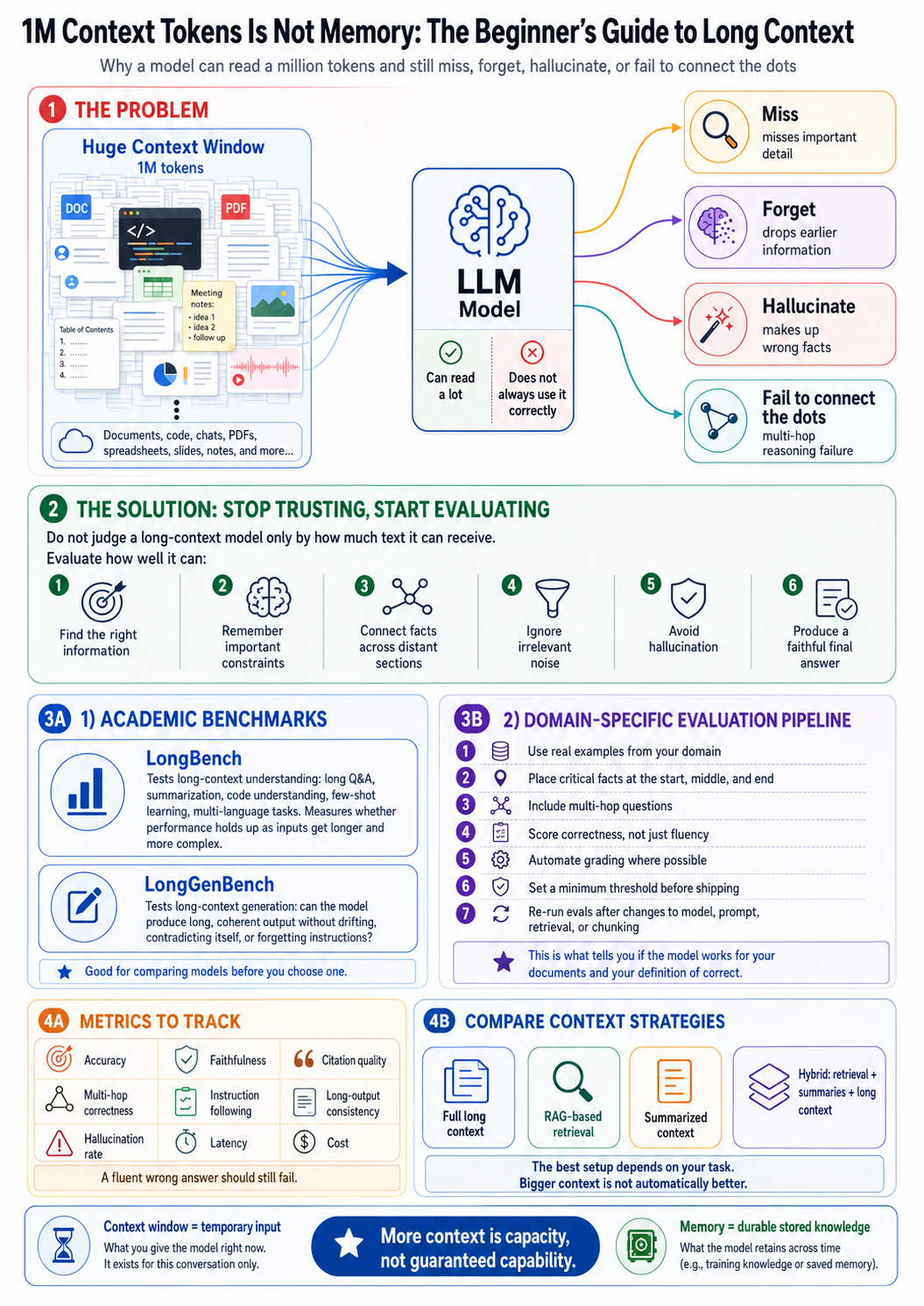 1M Context Tokens Is Not Memory: The Beginner’s Guide to Long Context