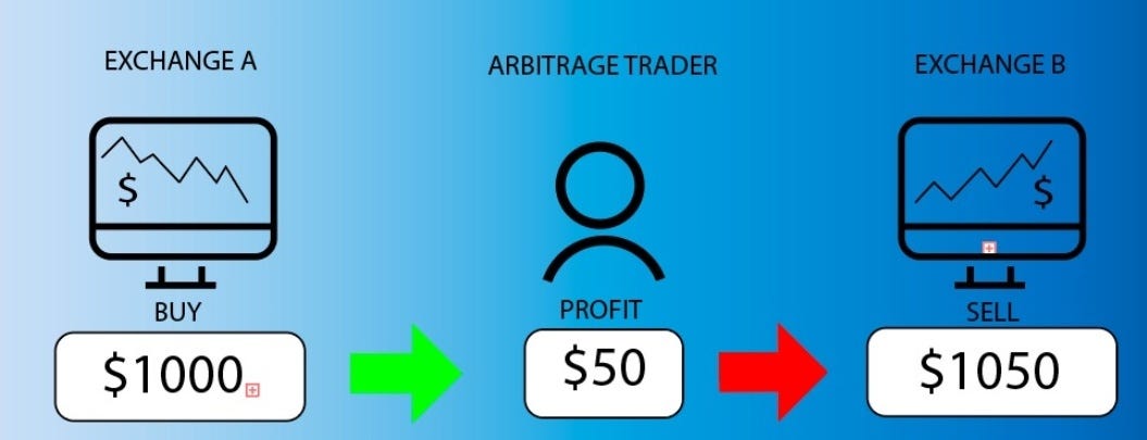 Forex Arbitrage Is A Risk Free Trading Strategy That Allows Retail - 