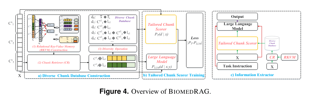 BiomedRAG: Enhancing Biomedical Data Analysis with a New Approach in Large Language Models