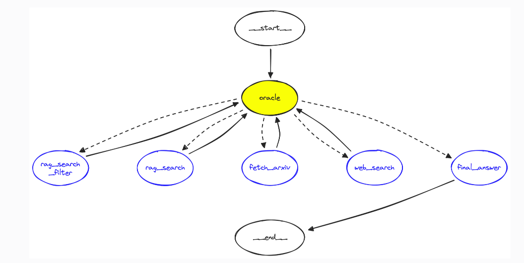 Building Intelligent AI Systems with LangGraph