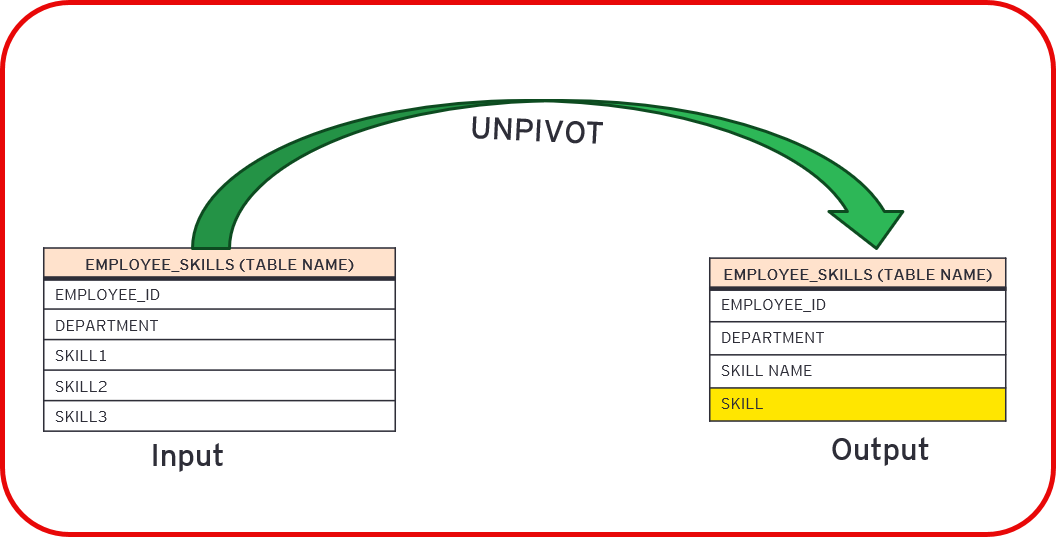 Unlock the Full Potential of UNPIVOT: Now Supporting NULL Rows!