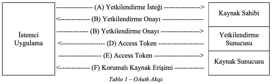 “Google ile Giriş Yap” Ne Kadar Güvenli? OAuth ve SSO