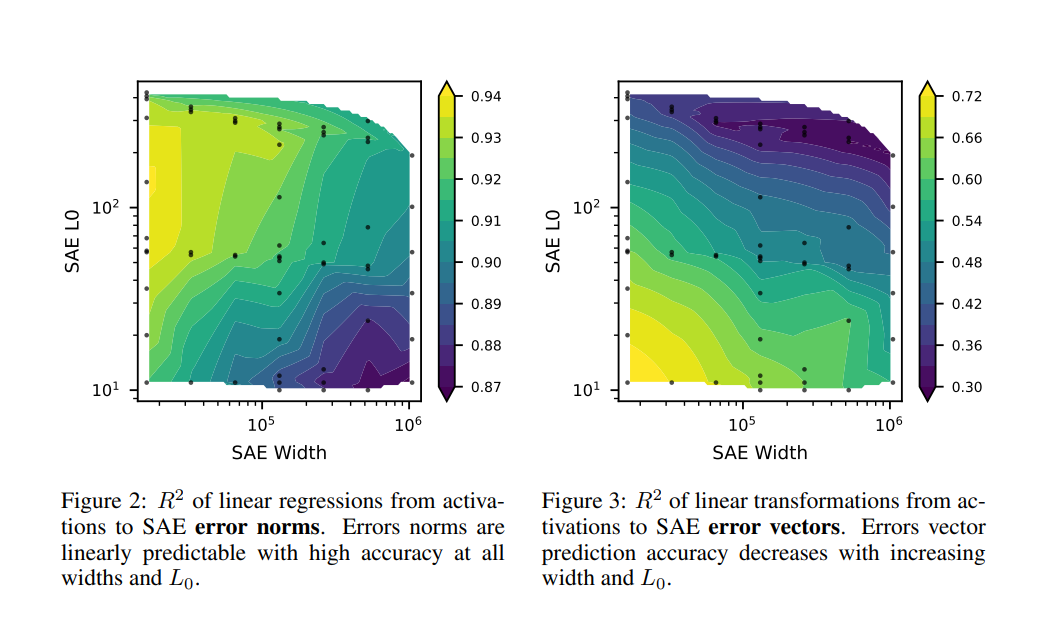 DECOMPOSING THE DARK MATTER OF SPARSE AUTOENCODERS