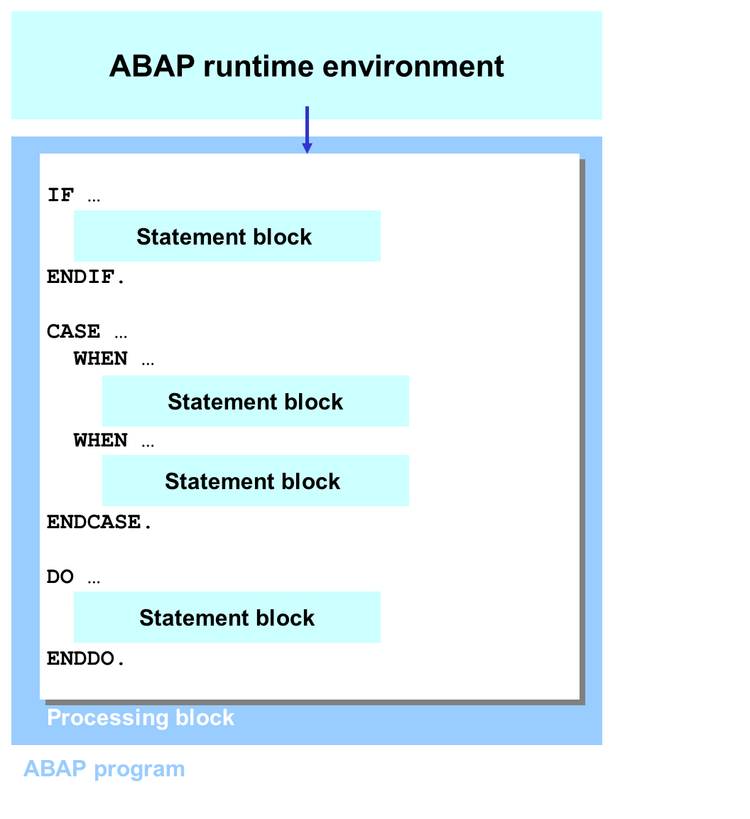 ABAP EĞİTİMLERİ-2 (Veri İşleme ve Kontrol Yapıları)