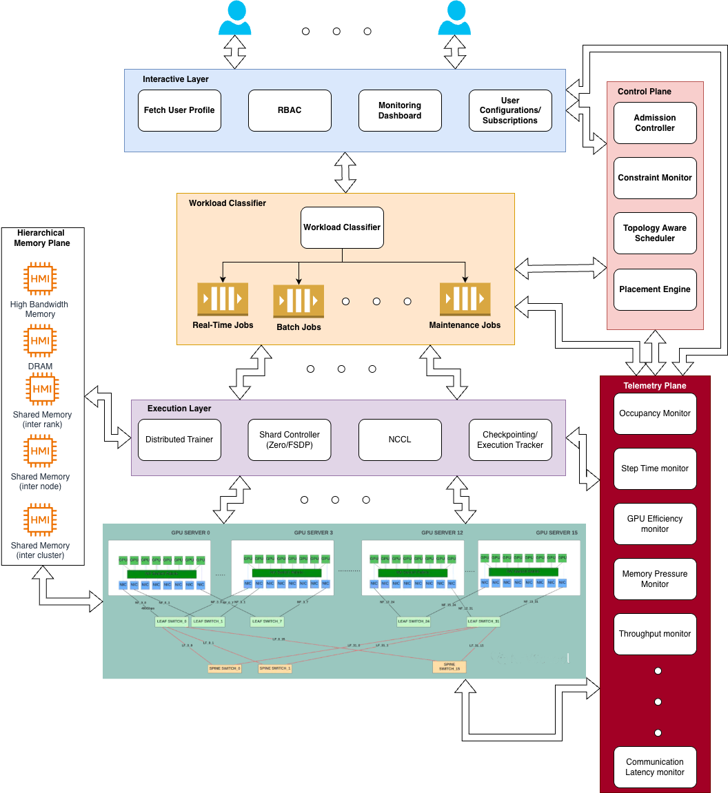 Architecting Multi-Tenant LLM Training Systems