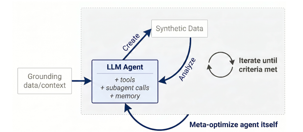 Autodata: Revolutionizing AI Training Through Autonomous Data Science Agents