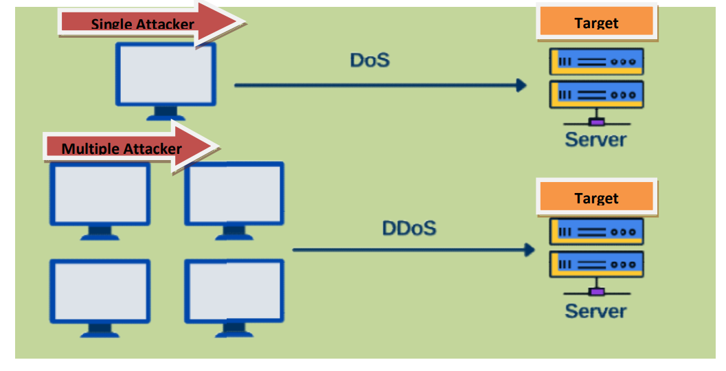What is DOS attack?