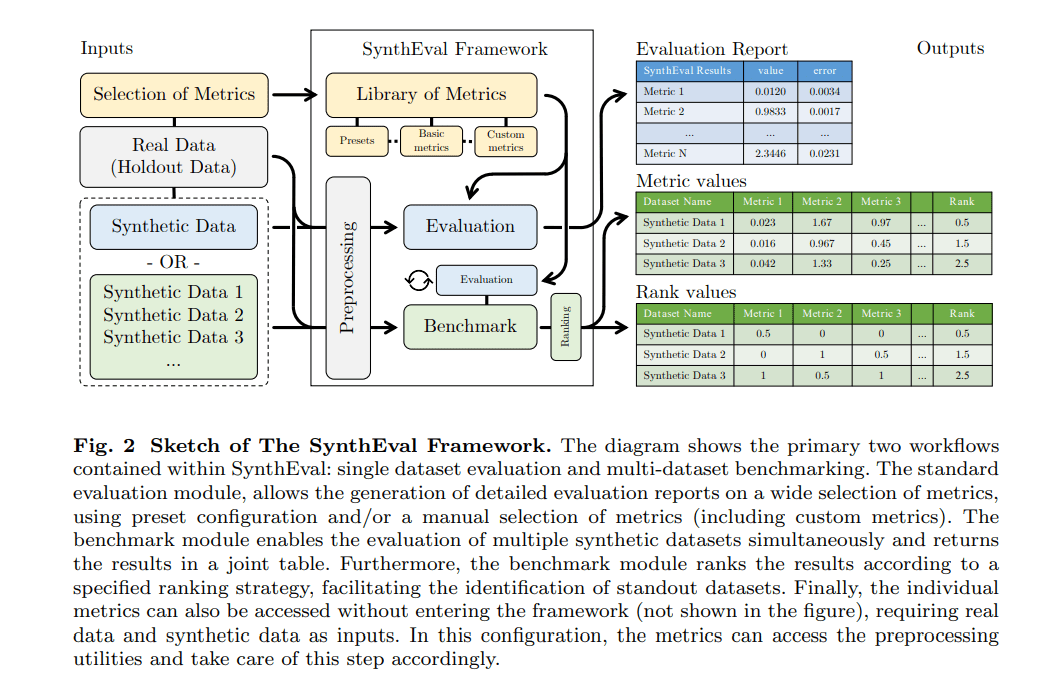 SynthEval: Revolutionizing Tabular Synthetic Data Evaluation in the Machine Learning Landscape