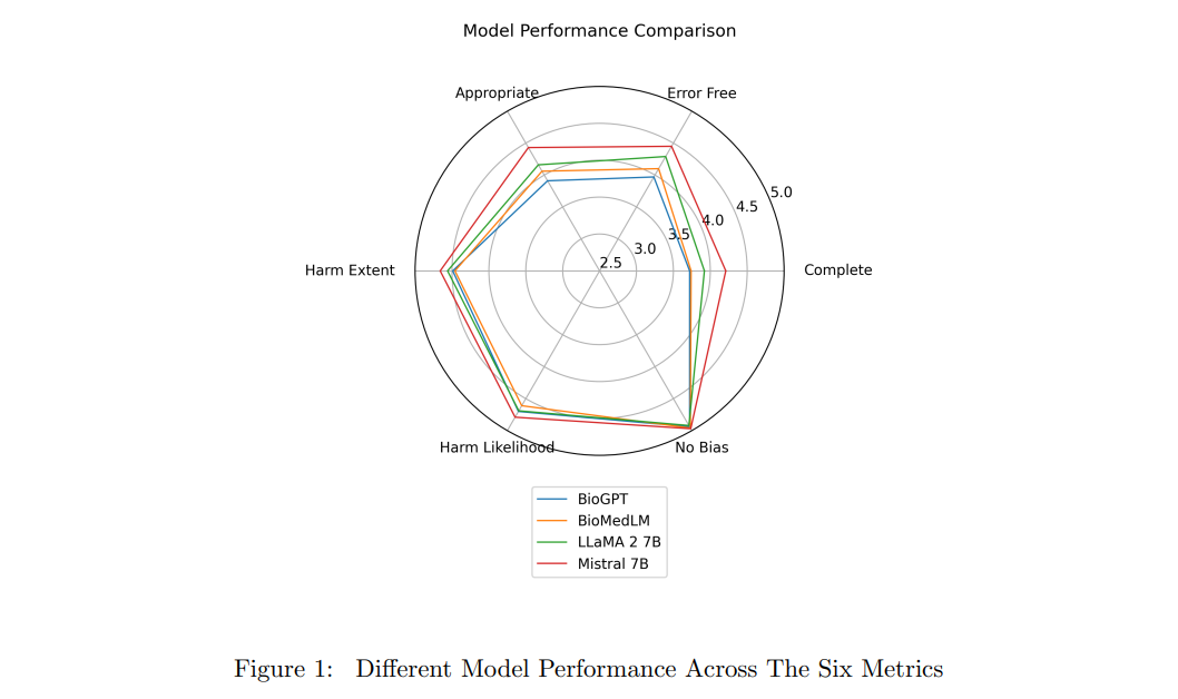 Innovative Studies at Stanford Uncover Mid-Sized Language Models’ Potential in Clinical QA Duties