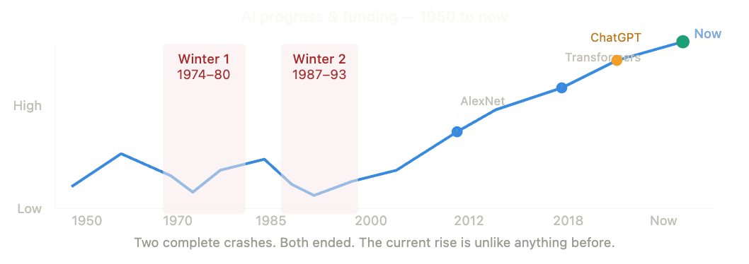 70 Years of AI — The Story Nobody Tells You