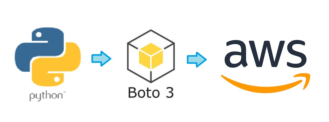 Playing with EC2s and Boto3