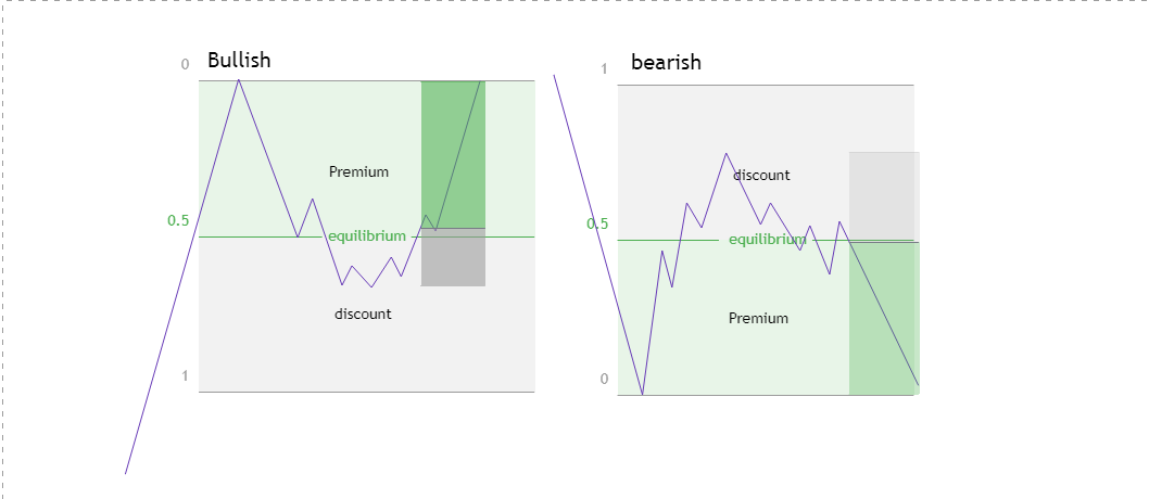 Fibonacci retracement: What Most Retail Traders Don’t Understand About Premium, Equilibrium, and…
