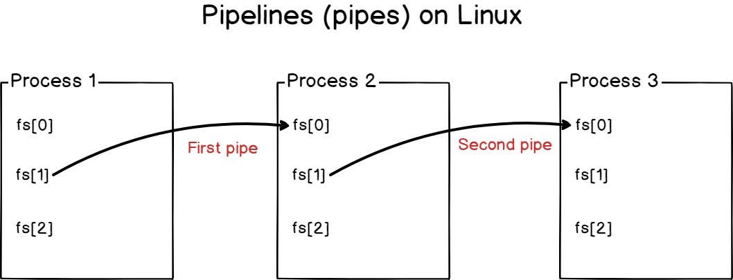 How Data Actually Travels Through a Pipe in Linux: