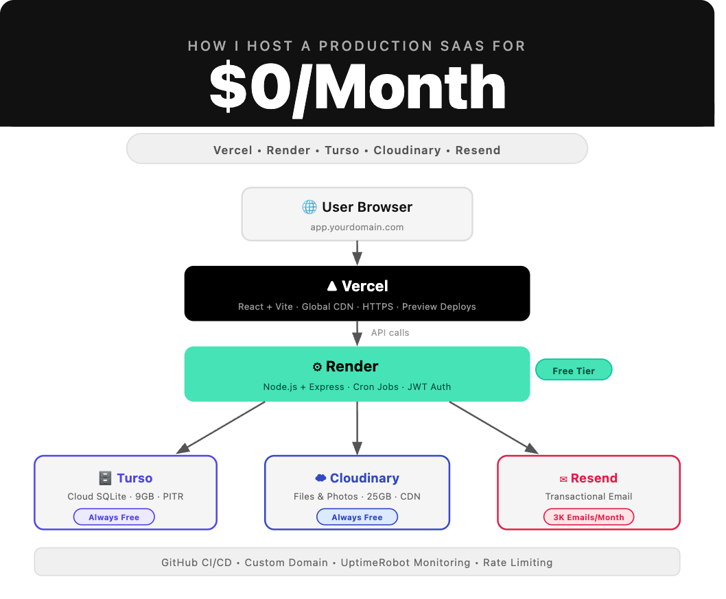How I Built and Hosted a Production-Ready SaaS for $0/Month Using 6 Free Services