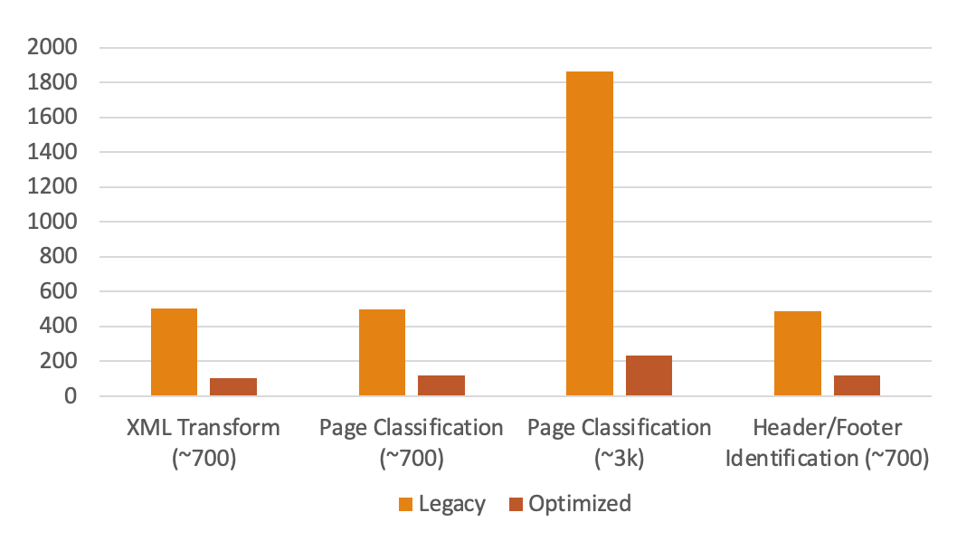 Performance Engineering in Document Understanding