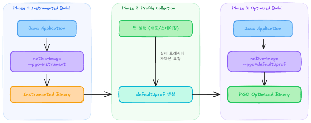 PGO 빌드로 GraalVM Native Image 성능 끌어올리기