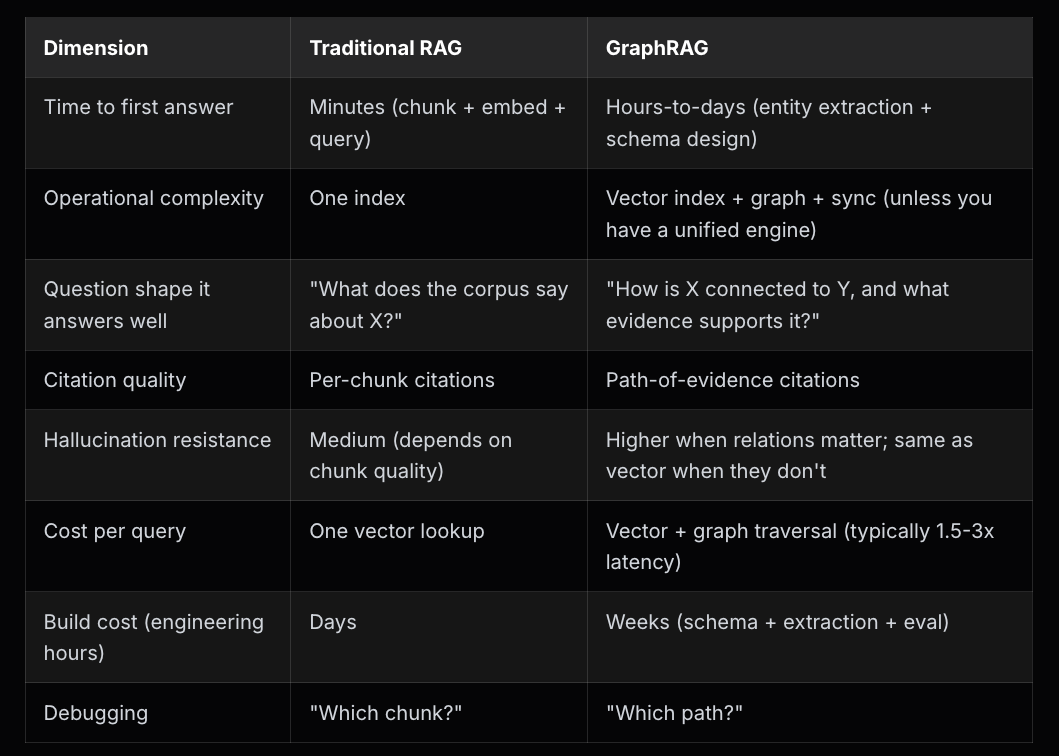 GraphRAG vs Traditional RAG: When Vector Similarity Stops Being Enough