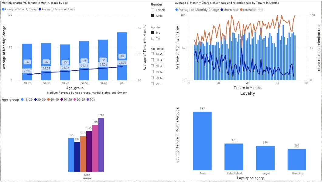 Analysis on Customer Churn