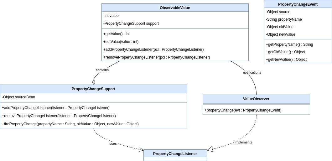 Student Notes on the Observer Pattern