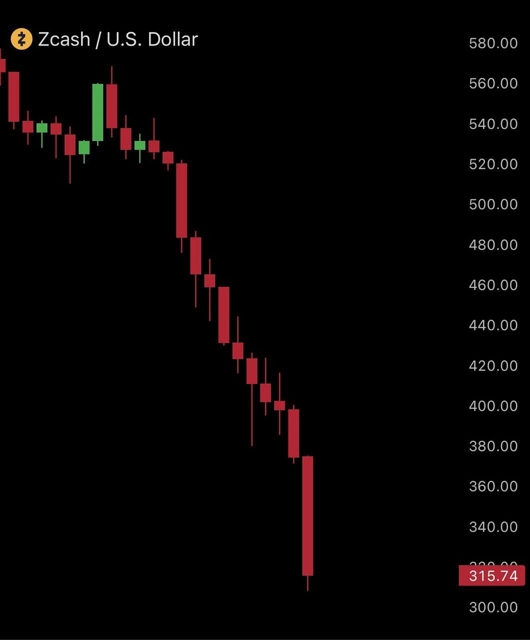 ZEC dumped 40% in the last 11 hours, erasing $3.5 billion in market cap.