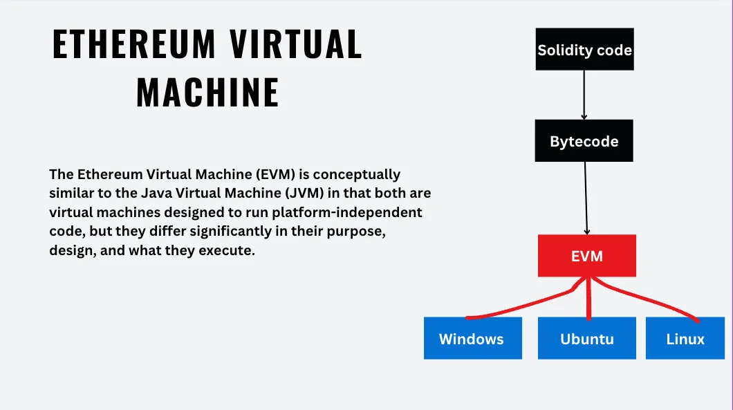 Day 15: I Learned Solidity and Built My First Smart Contract. Here’s How the EVM Actually Works.