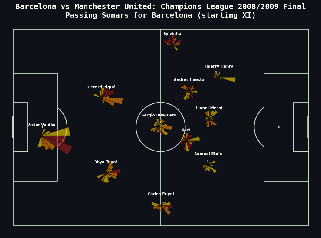 Passing Sonars Football Viz in Python: Full Walkthrough