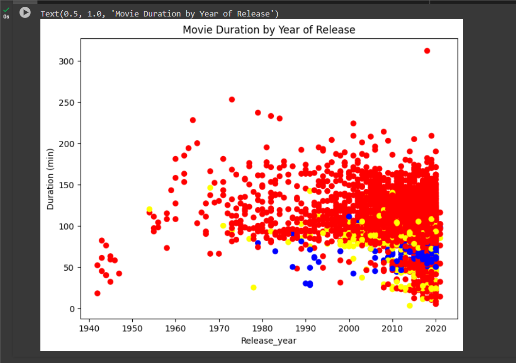 Investigating Netflix Movies