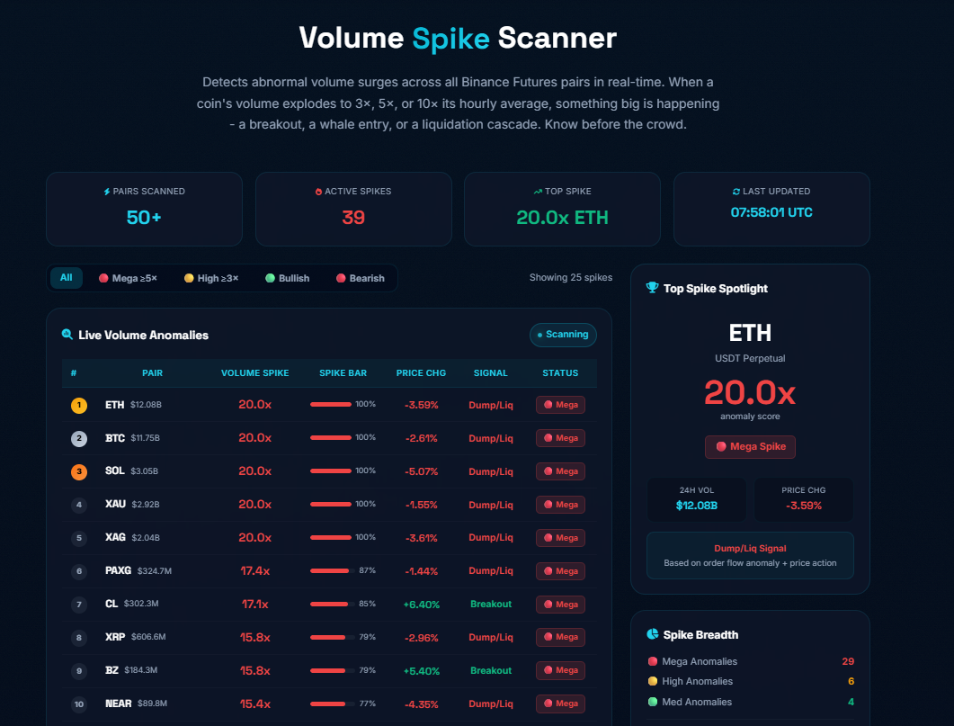 Volume Spike: Do Not Miss Opportunities