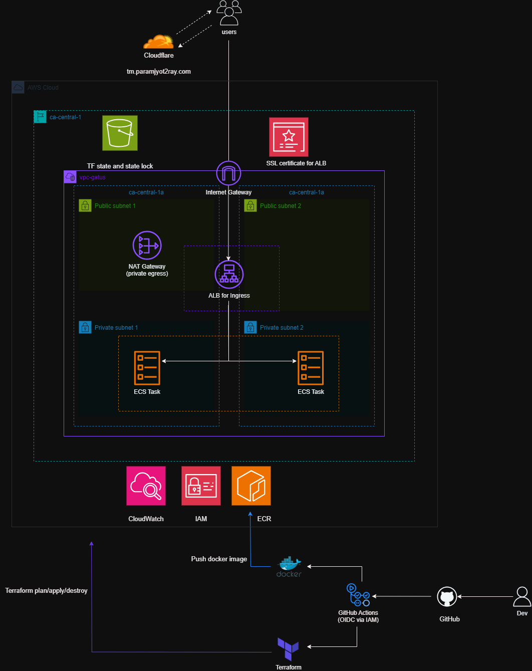 Building a Production-Style Health Monitoring Platform on AWS with ECS Fargate