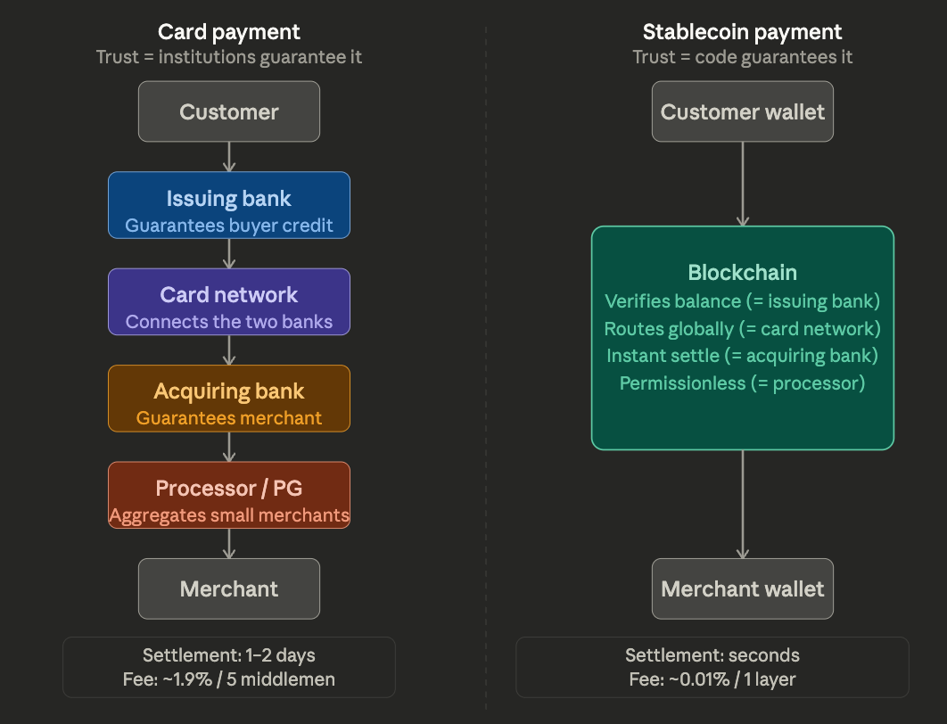 Card vs Blockchain in Payment