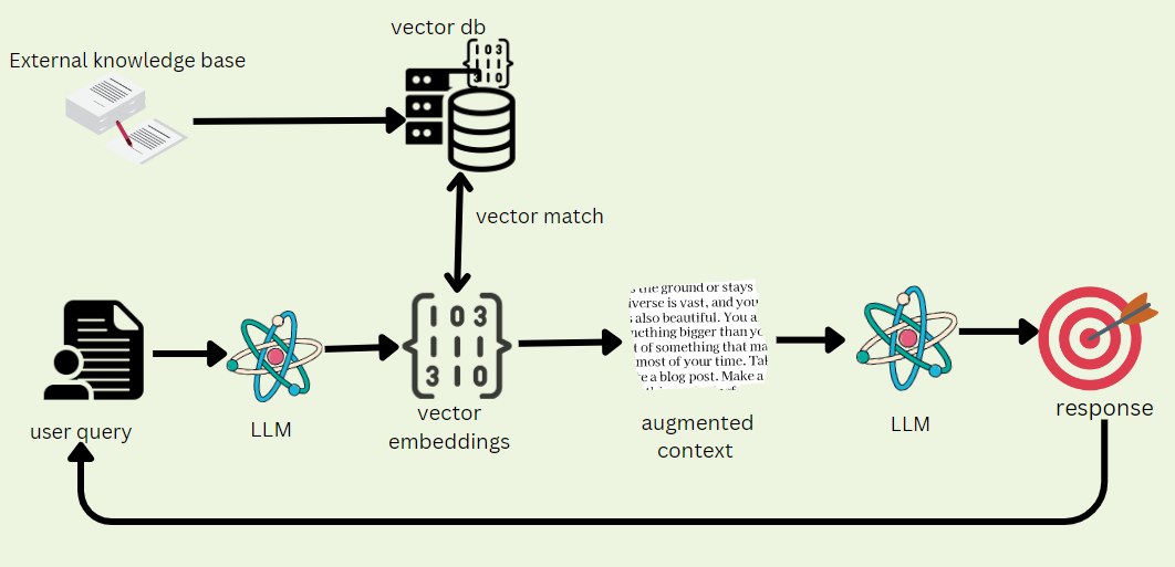 The Rise of Vector Databases