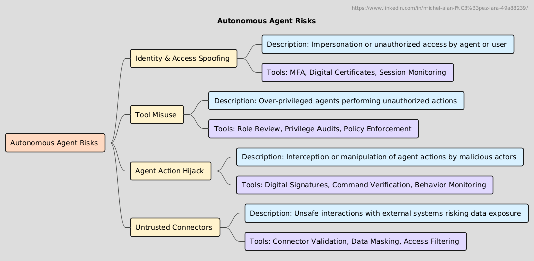 Securing Autonomous Agents: Identity, Access, and Tool Risks