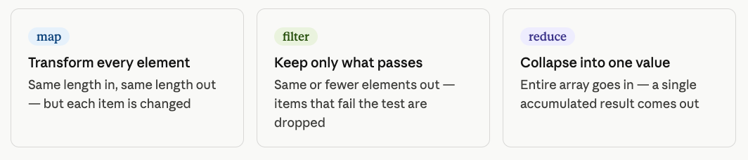 map, filter, reduce — The Three Array Methods React Uses Every Day