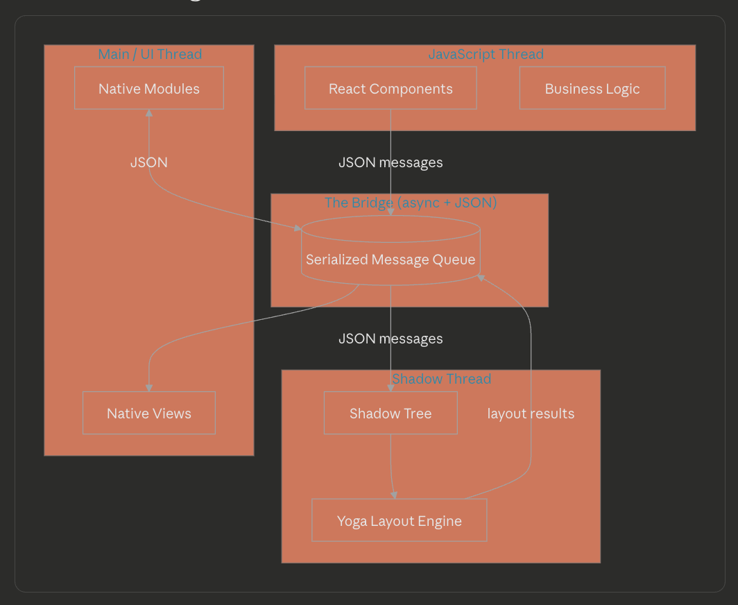 React Native Old vs New Architecture: What Actually Changed Under the Hood