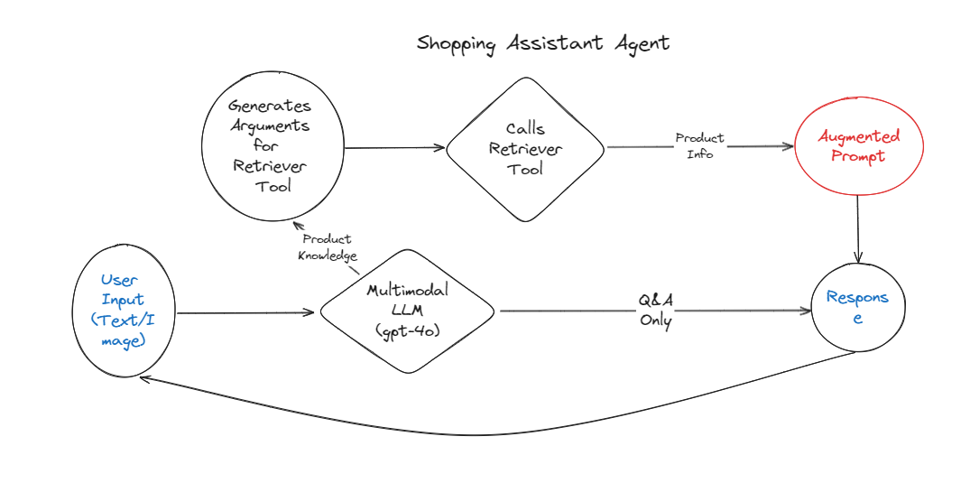 Developing a Multi-Modal AI Assistant for Amazon Fashion