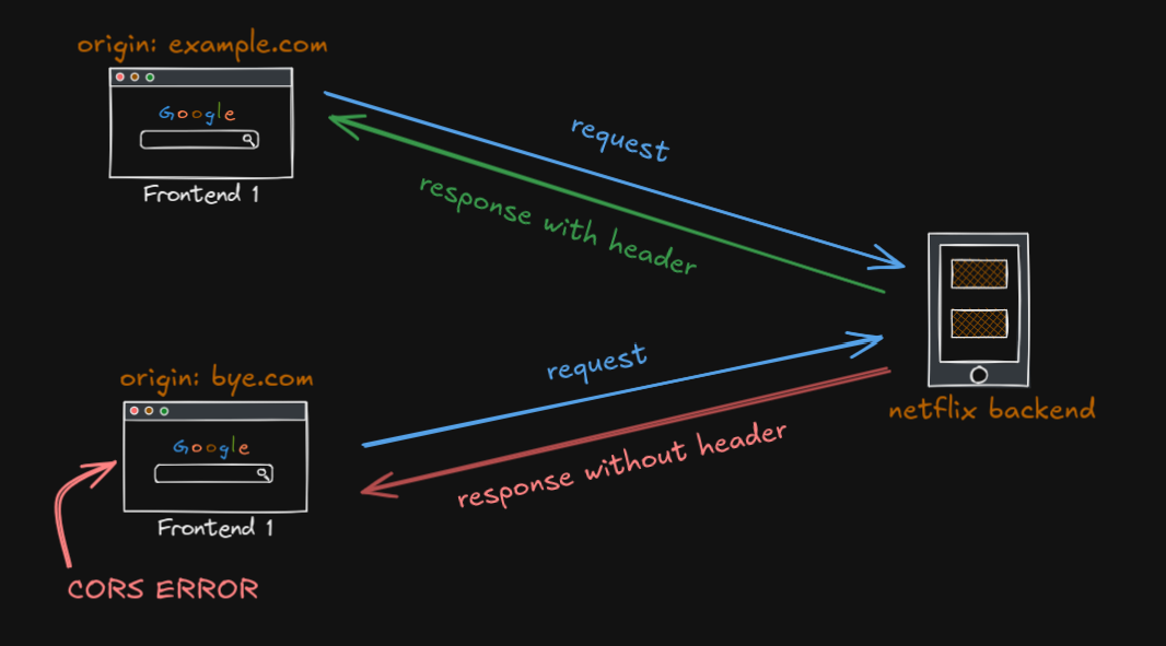 The Mystery Behind CORS Errors