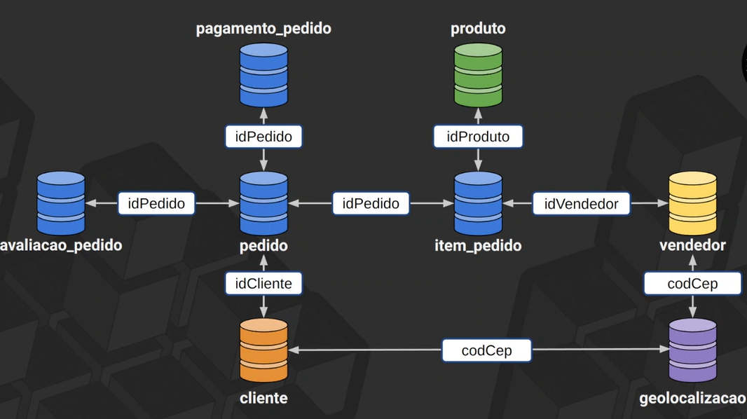 Análise de Dados de e-commerce com Spark SQL(Databricks)