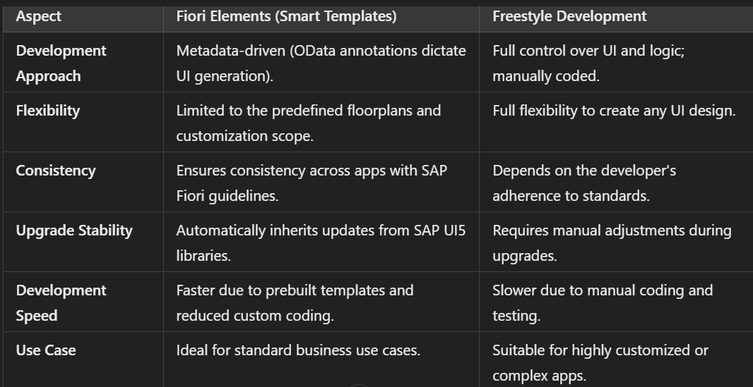 Understanding SAP Fiori Elements vs. Freestyle UI5 Development